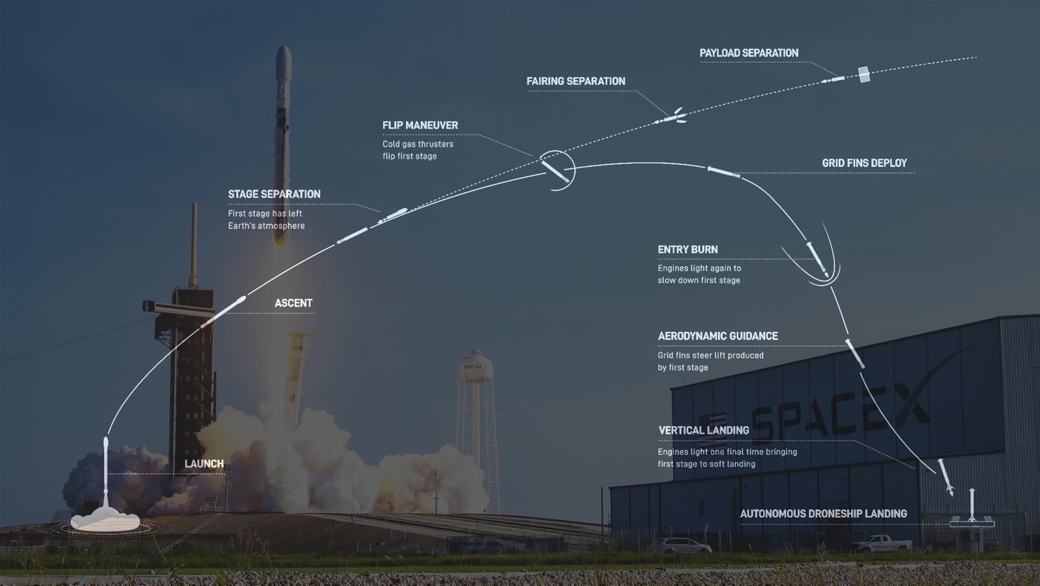 Falcon 9 flygmönster