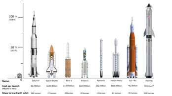 Jämförelser av raketer