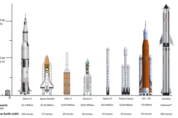 Jämförelser av raketer