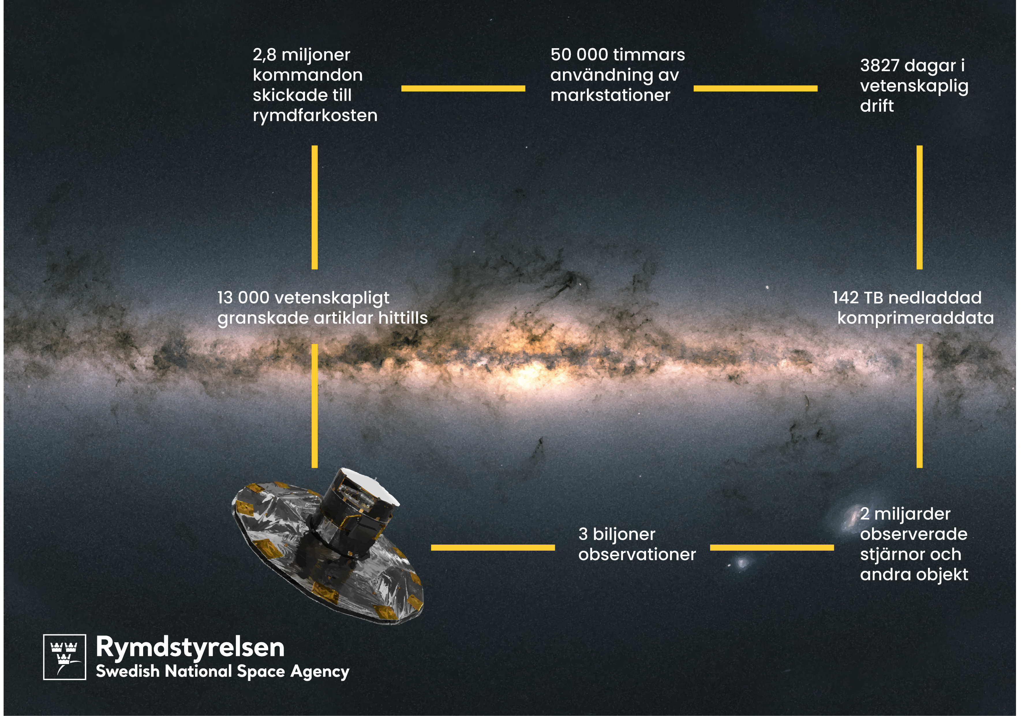 Rymdteleskopet Gaia med textrutor över en fond av stjärnor.