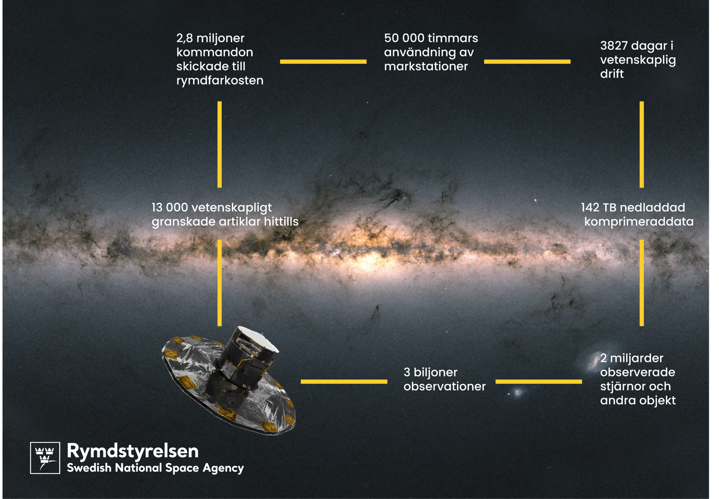 Gaia faktablad.png Rymdteleskopet Gaia med textrutor över en fond av stjärnor.