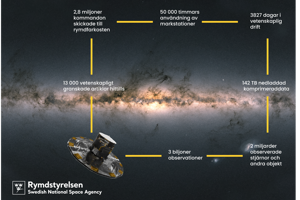 Gaia faktablad.png Rymdteleskopet Gaia med textrutor över en fond av stjärnor.