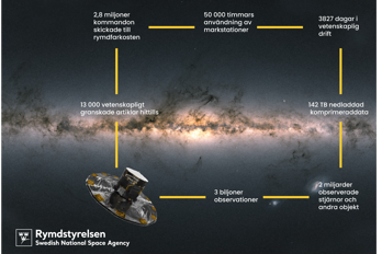 Gaia faktablad.png Rymdteleskopet Gaia med textrutor över en fond av stjärnor.