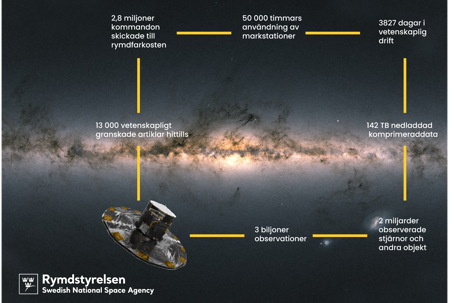Gaia faktablad.png Rymdteleskopet Gaia med textrutor över en fond av stjärnor.
