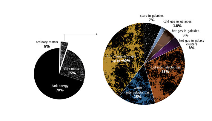 Universums sammansättning, infografik