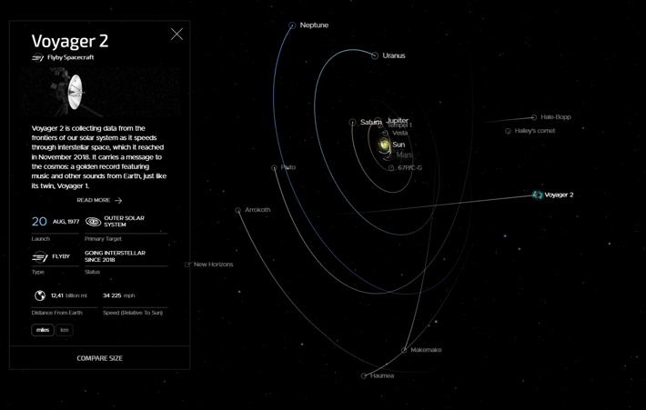 Voyager 2 position i rymden