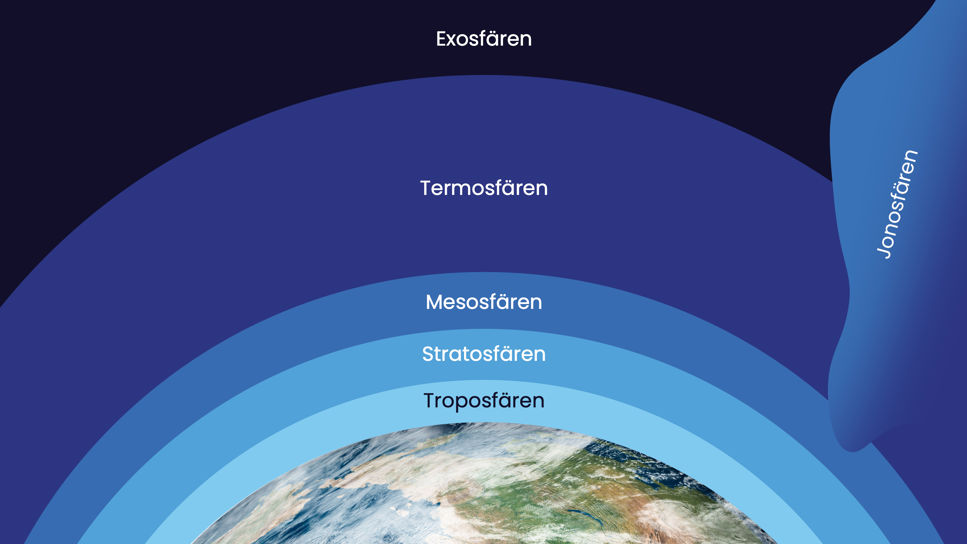 Atmosfärens olika delar