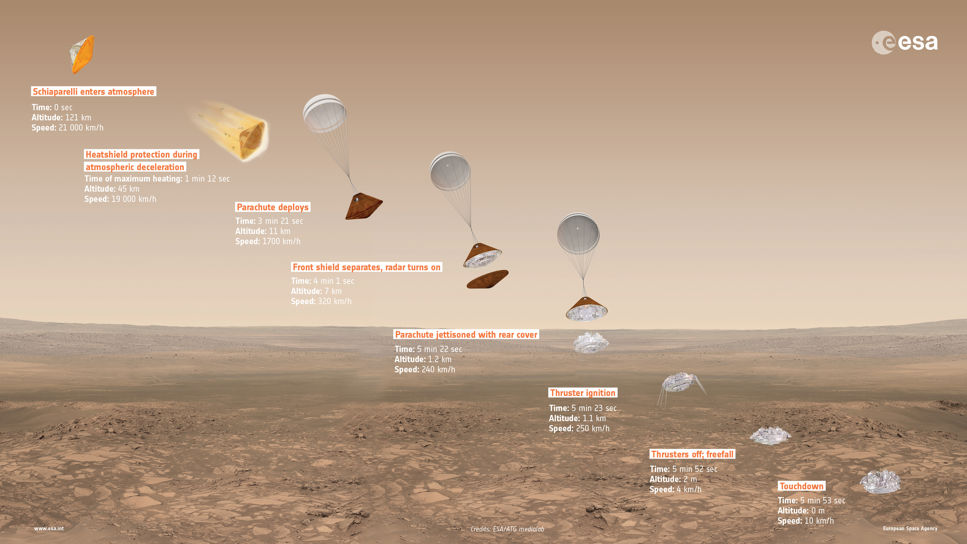 Följ Schiaparellis Marslandning via Esa