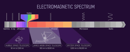 Det elektromagnetiska spectrumet