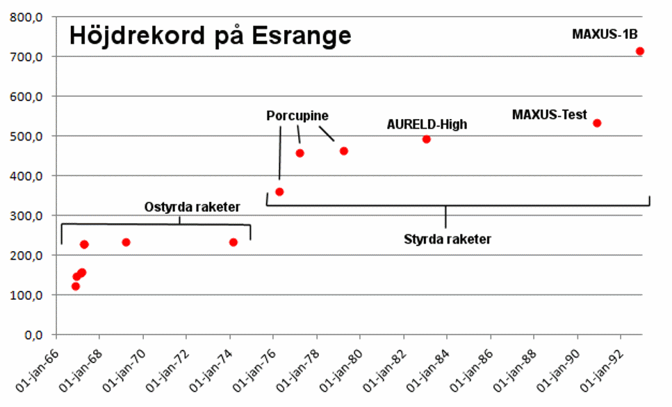 Gästbloggare: Höjdrekord på Esrange