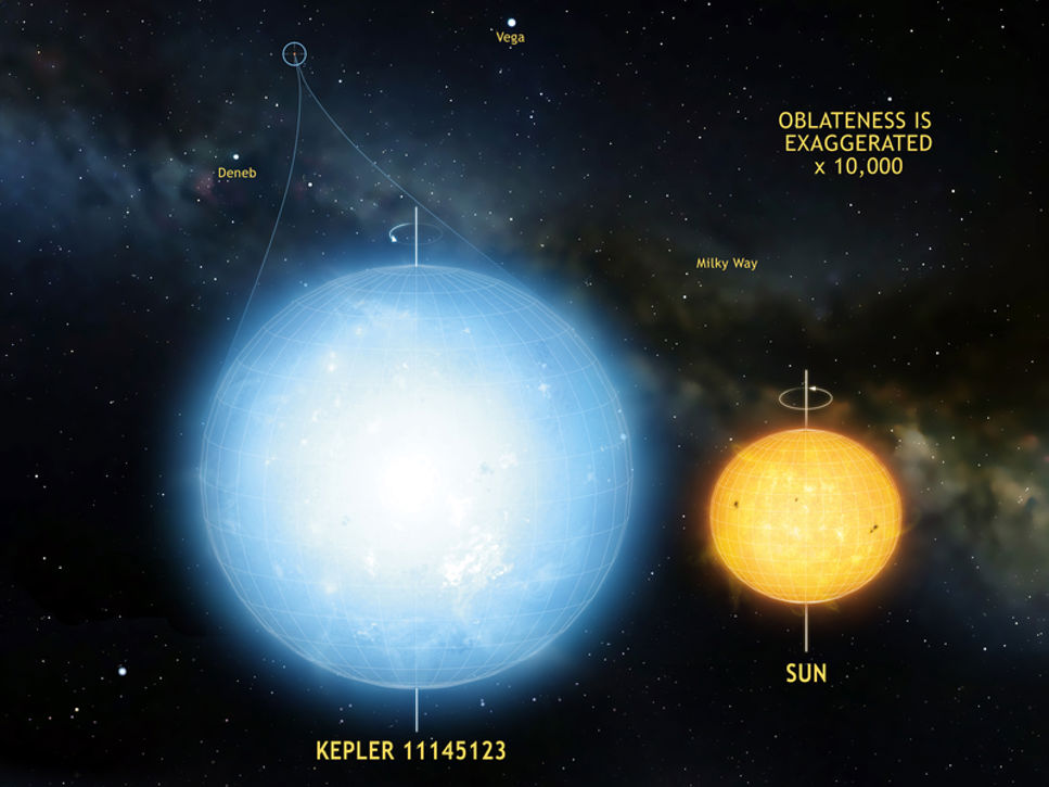 Stjärnan Kepler 11125123 är det rundaste objektet som forskarna hittills observerat i universum. 