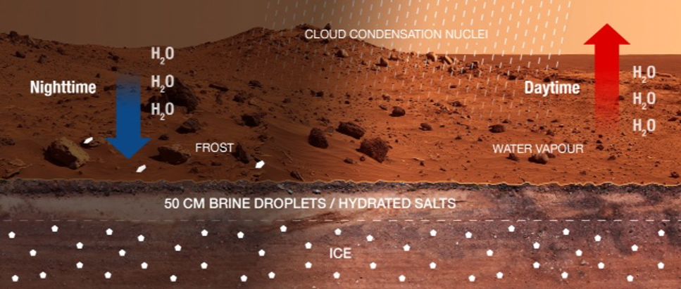Hypotetisk dag/natt cykel på planeten Mars