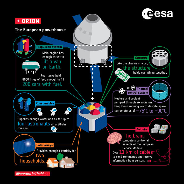 Infografik över European service module