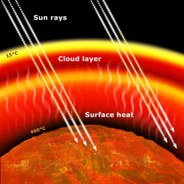 En illustration av Växthuseffekten på Venus. ESA