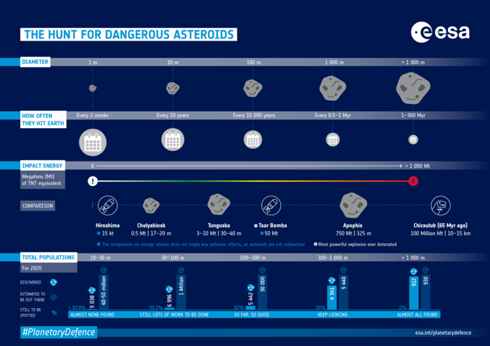 En infografik som illustrerar hur vanligt det är att upptäcka asteroider av olika storlekar, hur mycket energi ett nedslag alstrar (jämförelse mellan olika stora asteroider samt mänskligt skapade explosioner), samt hur många asteroider av olika storlekar som finns i universum.