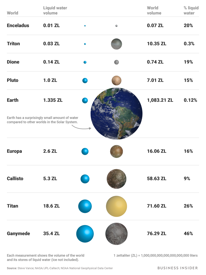 Solsystemets nio olika vattenvärldar i en lista.